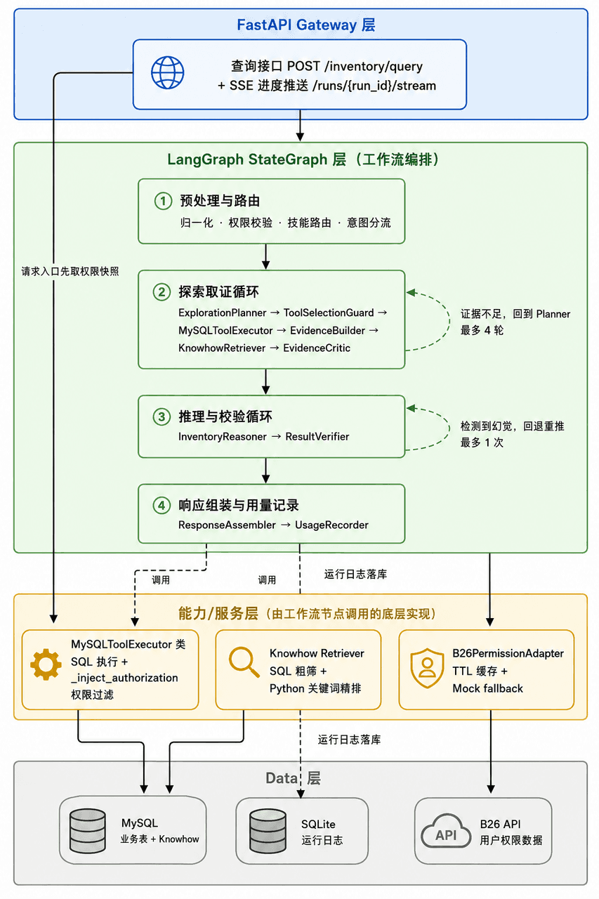 Inventory Agent FastAPI、LangGraph、能力服务与数据层架构图
