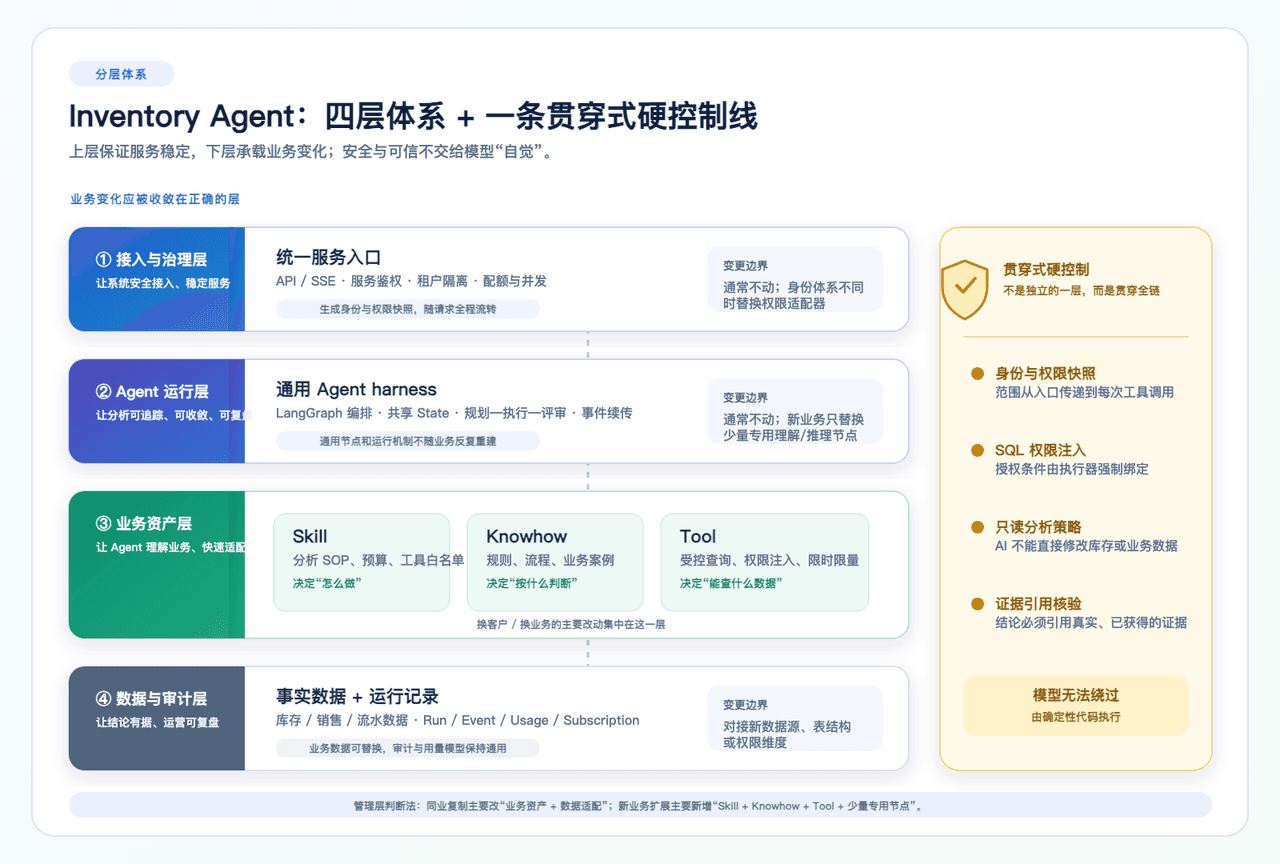 Inventory Agent 四层体系与贯穿式硬控制线