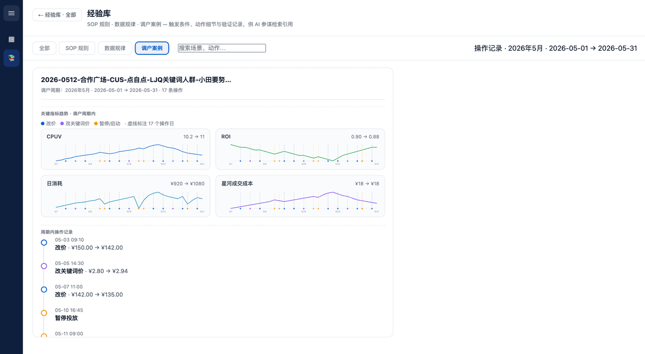 经验库案例中的指标趋势与操作时间线