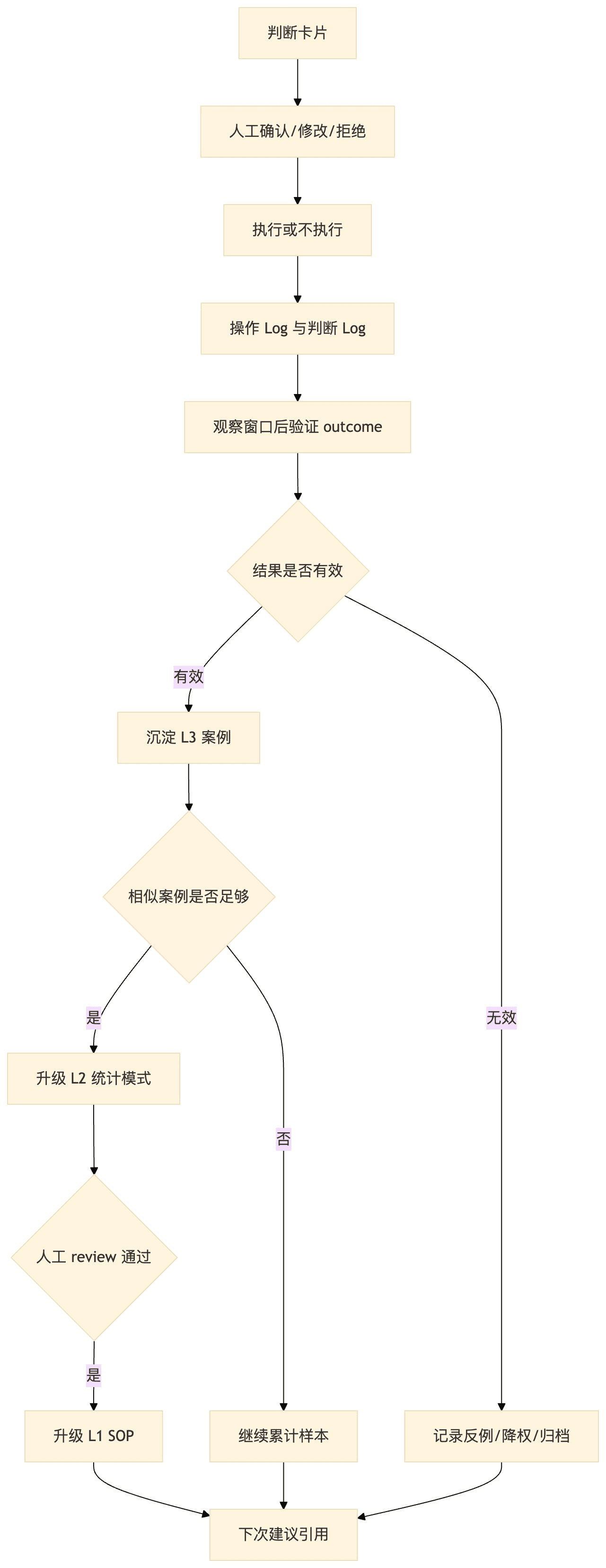 判断卡片经过人工反馈、执行验证后升级或降权的经验沉淀流程