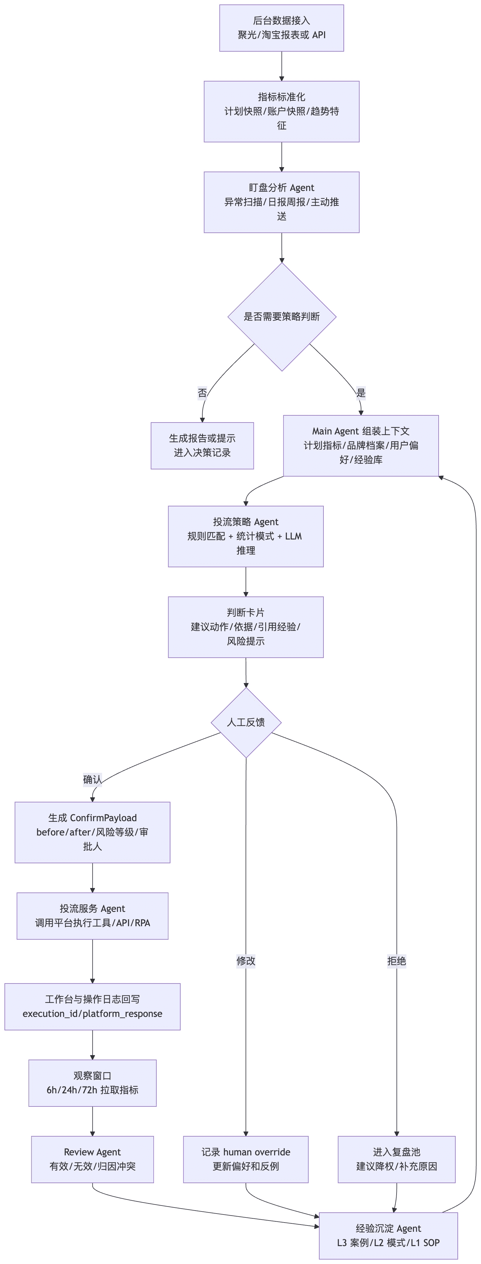 从指标接入、盯盘异常到策略判断、人工反馈、执行验证和经验沉淀的完整流程